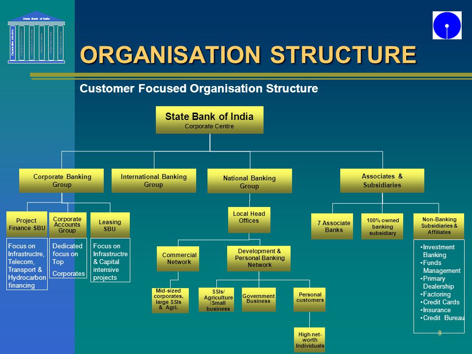 Structuring bank. Структура банка. Organizational structure of Banks. Структура пряжи виды. Инвестиционный банк структура.