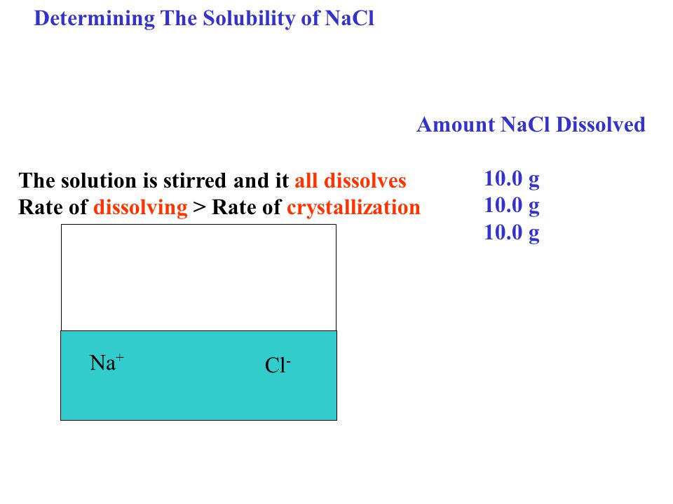 Na + Cl - Amount NaCl Dissolved 10.0 g Determining The Solubility of NaCl The solution is stirred and it all dissolves Rate of dissolving > Rate of crystallization