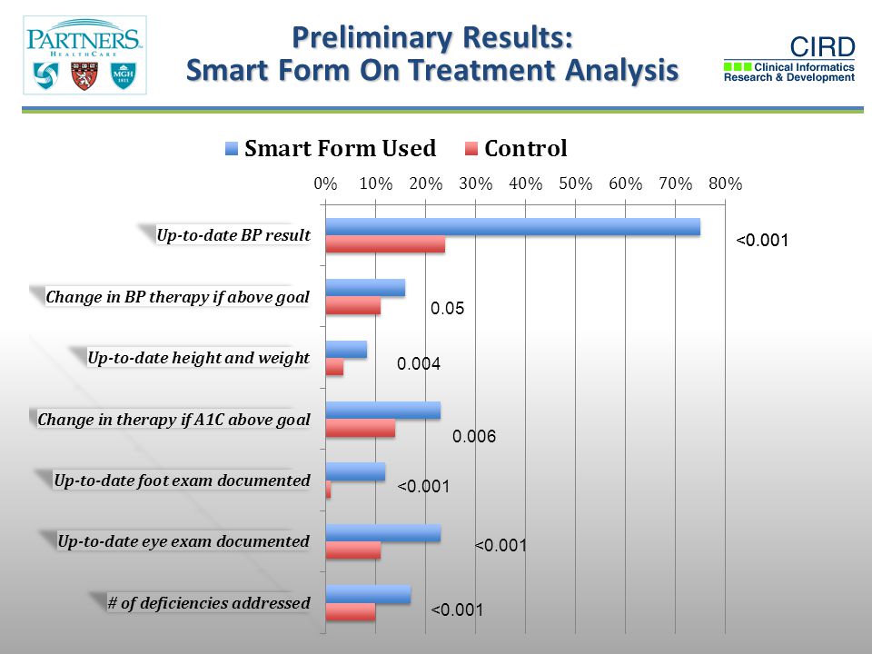 Preliminary Results: Smart Form On Treatment Analysis <