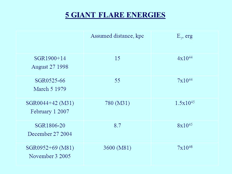 5 GIANT FLARE ENERGIES Assumed distance, kpcE γ, erg SGR August x10 44 SGR March x10 44 SGR (M31) February (M31)1.5x10 45 SGR December x10 45 SGR (M81) November (M81)7x10 46
