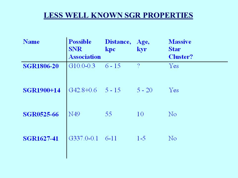 LESS WELL KNOWN SGR PROPERTIES