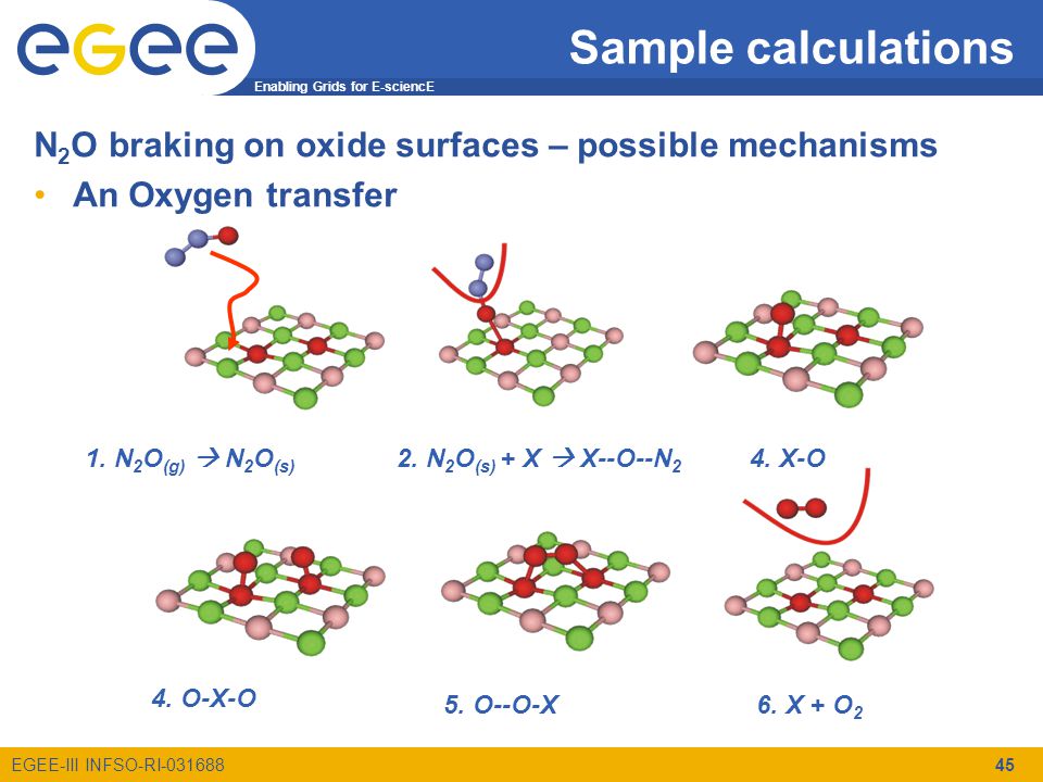 Enabling Grids for E-sciencE EGEE-III INFSO-RI Sample calculations N 2 O braking on oxide surfaces – possible mechanisms An Oxygen transfer 1.