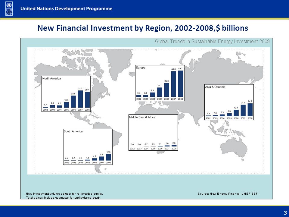 3 New Financial Investment by Region, ,$ billions