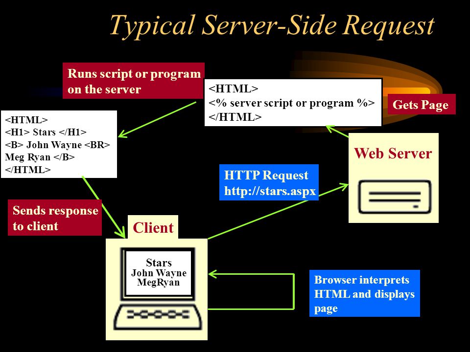 Typical Server-Side Request Client Web Server HTTP Request   Stars John Wayne Meg Ryan Runs script or program on the server Sends response to client Stars John Wayne MegRyan Browser interprets HTML and displays page Gets Page