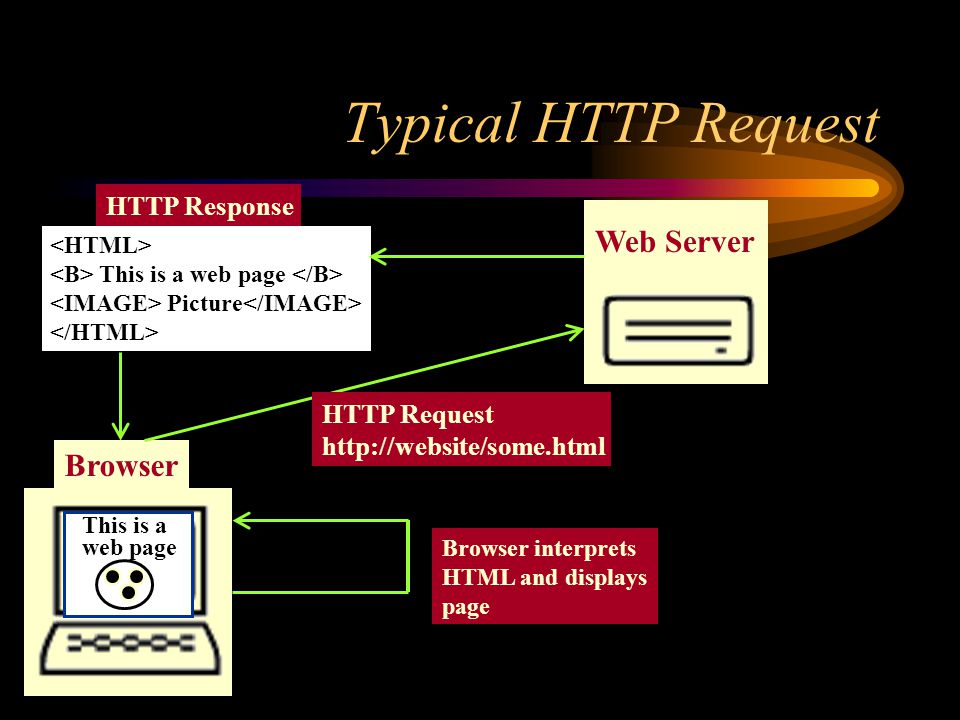 Typical HTTP Request Browser Web Server HTTP Request   This is a web page Browser interprets HTML and displays page This is a web page Picture HTTP Response