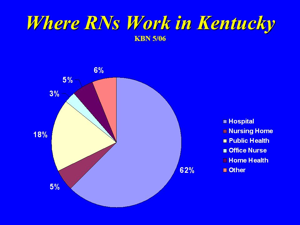 Ethnicity of Nurses in Kentucky KBN 5/06