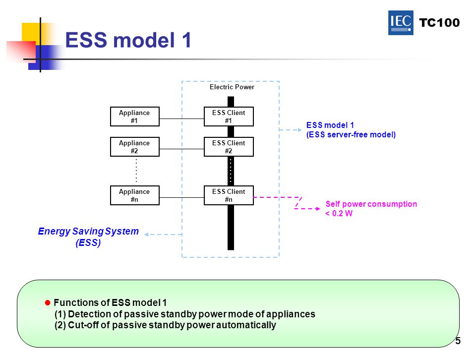 TC100 5 ESS model 1 Functions of ESS model 1 (1) Detection of passive standby power mode of appliances (2) Cut-off of passive standby power automatically ESS model 1 (ESS server-free model) ESS Client #1 ESS Client #2 ESS Client #n