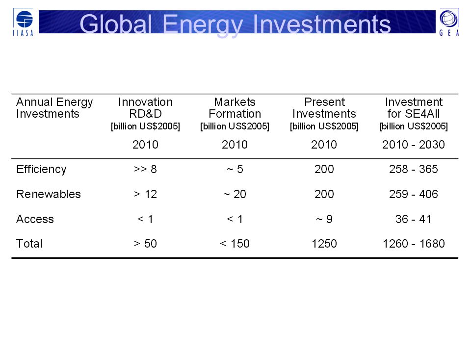 Global Energy Investments