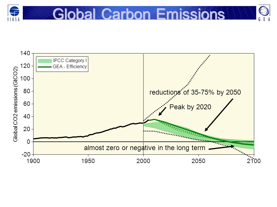 Global CO2 emissions (GtCO2) IPCC Category I GEA - Efficiency Global CO2 Emissions - (ATR) NoCCS, NoNuc Peak by 2020 reductions of 35-75% by 2050 almost zero or negative in the long term Global Carbon Emissions