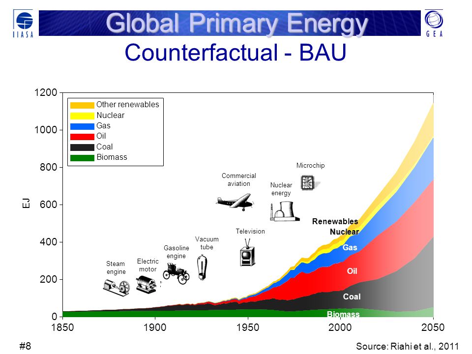 # EJ Other renewables Nuclear Gas Oil Coal Biomass Microchip Commercial aviation Television Vacuum tube Gasoline engine Electric motor Steam engine Nuclear energy Biomass Coal Renewables Nuclear Oil Gas Source: Riahi et al., 2011 Global Primary Energy Counterfactual - BAU