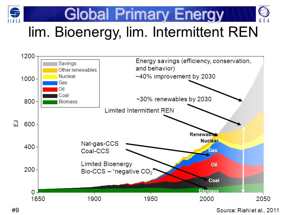 # EJ Savings Other renewables Nuclear Gas Oil Coal Biomass Coal Renewables Nuclear Oil Gas Global Primary Energy lim.