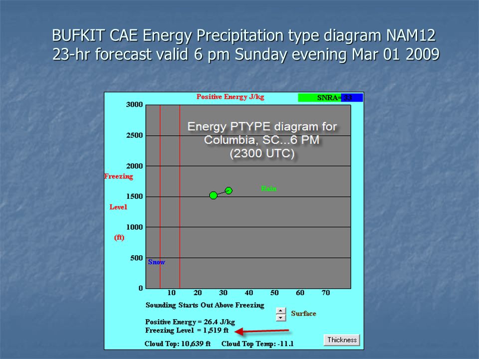 BUFKIT CAE Energy Precipitation type diagram NAM12 23-hr forecast valid 6 pm Sunday evening Mar