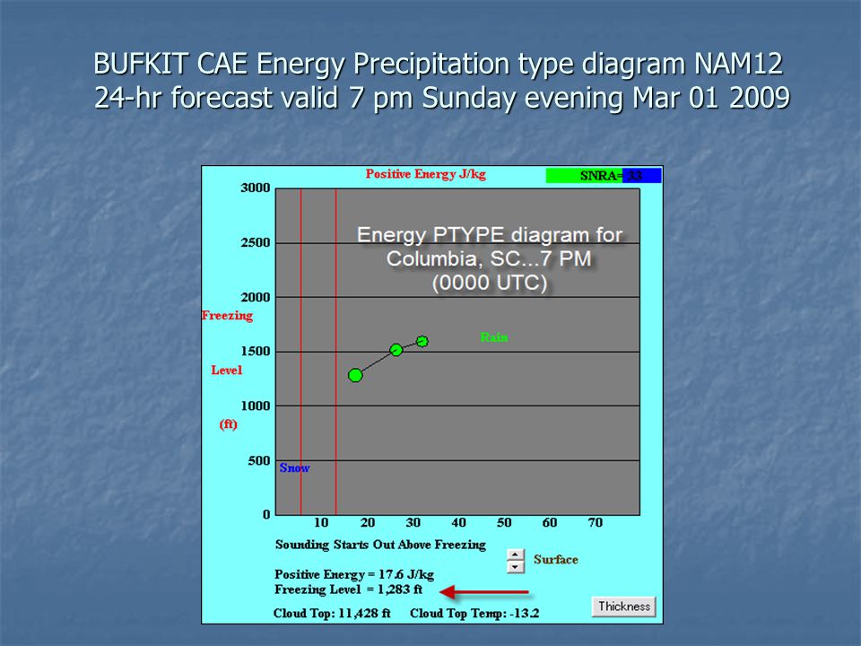 BUFKIT CAE Energy Precipitation type diagram NAM12 24-hr forecast valid 7 pm Sunday evening Mar