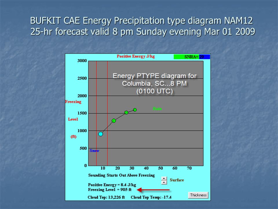 BUFKIT CAE Energy Precipitation type diagram NAM12 25-hr forecast valid 8 pm Sunday evening Mar
