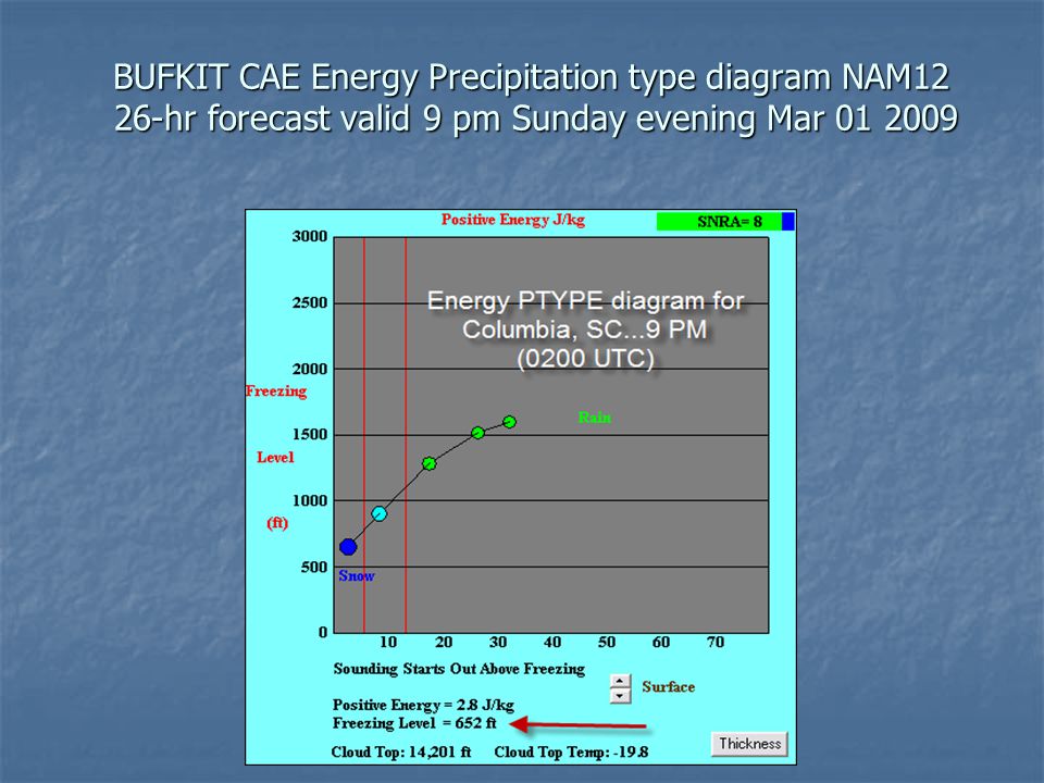 BUFKIT CAE Energy Precipitation type diagram NAM12 26-hr forecast valid 9 pm Sunday evening Mar