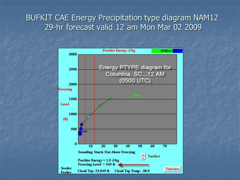 BUFKIT CAE Energy Precipitation type diagram NAM12 29-hr forecast valid 12 am Mon Mar