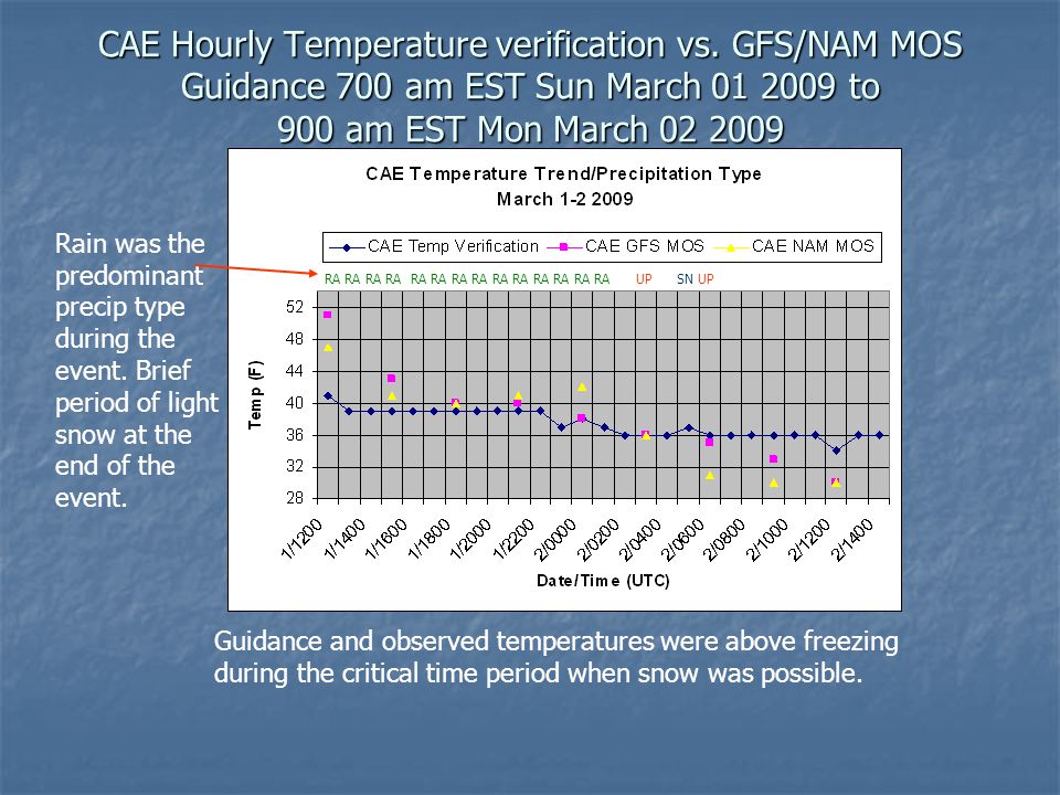 CAE Hourly Temperature verification vs.