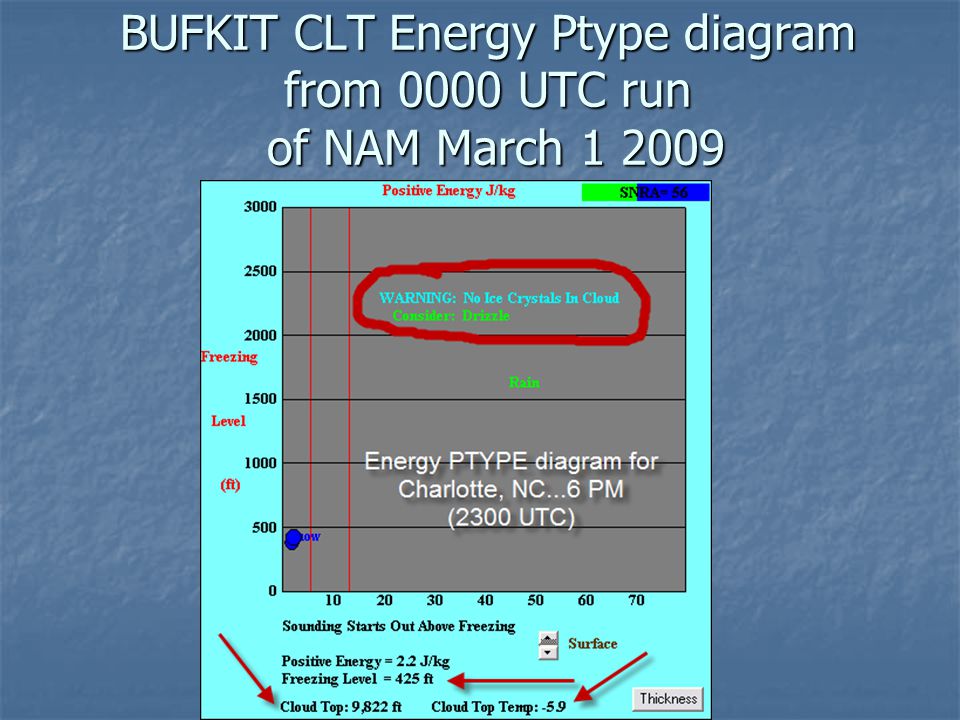 BUFKIT CLT Energy Ptype diagram from 0000 UTC run of NAM March
