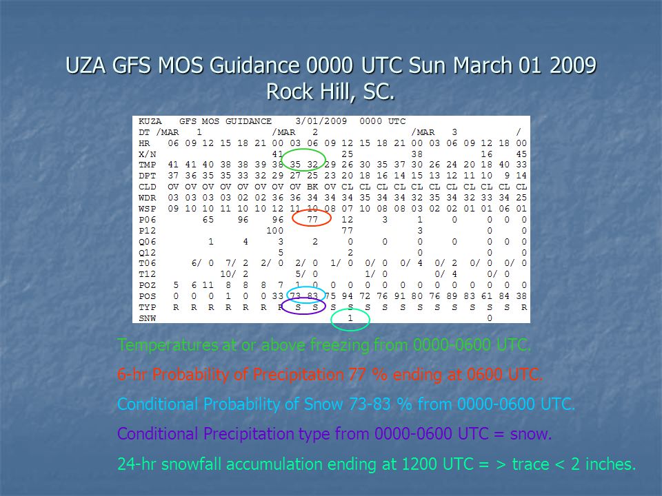 UZA GFS MOS Guidance 0000 UTC Sun March Rock Hill, SC.