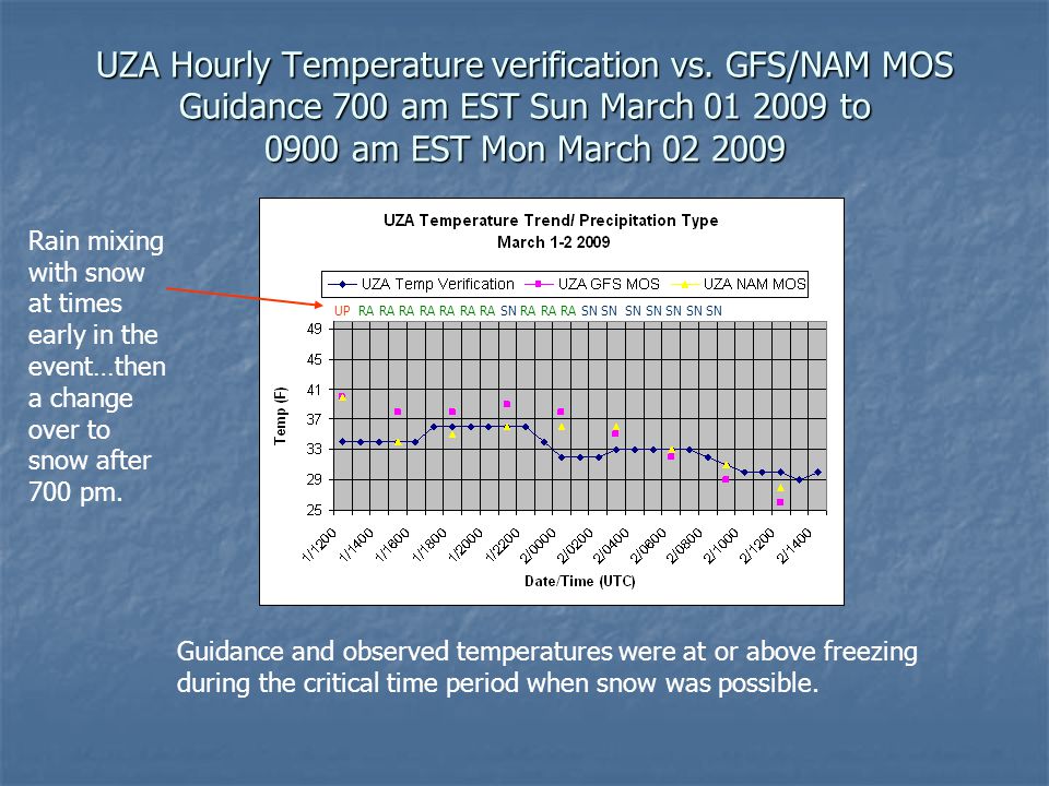 UZA Hourly Temperature verification vs.