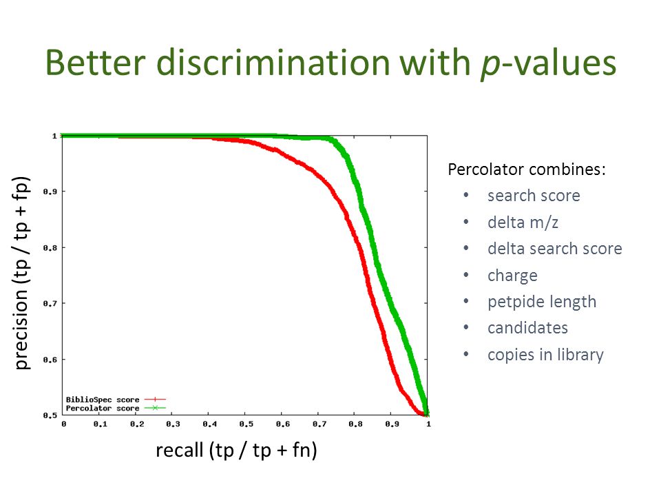 Better discrimination with p-values Percolator combines: search score delta m/z delta search score charge petpide length candidates copies in library recall (tp / tp + fn) precision (tp / tp + fp)