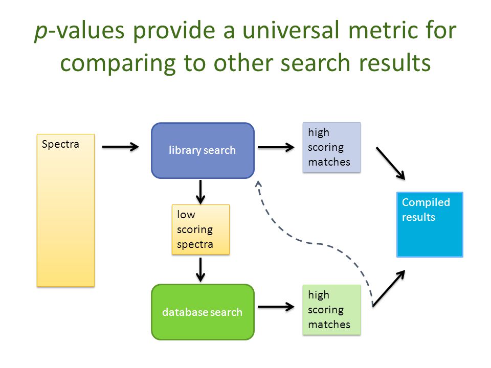 p-values provide a universal metric for comparing to other search results Spectra Compiled results library search database search high scoring matches low scoring spectra high scoring matches