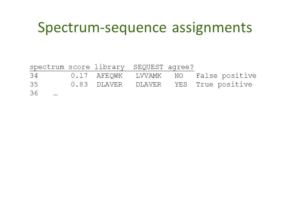 Spectrum-sequence assignments spectrum score library SEQUEST agree.