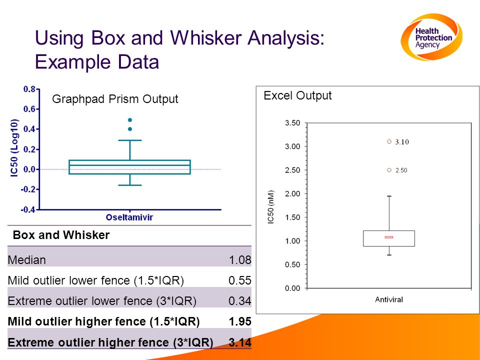 Using Box and Whisker Analysis: Example Data Box and Whisker Median1.08 Mild outlier lower fence (1.5*IQR)0.55 Extreme outlier lower fence (3*IQR)0.34 Mild outlier higher fence (1.5*IQR)1.95 Extreme outlier higher fence (3*IQR)3.14 Graphpad Prism Output Excel Output