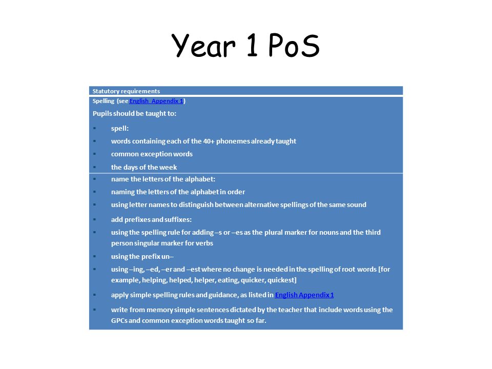 Year 1 PoS Statutory requirements Spelling (see English Appendix 1)English Appendix 1 Pupils should be taught to:  spell:  words containing each of the 40+ phonemes already taught  common exception words  the days of the week  name the letters of the alphabet:  naming the letters of the alphabet in order  using letter names to distinguish between alternative spellings of the same sound  add prefixes and suffixes:  using the spelling rule for adding –s or –es as the plural marker for nouns and the third person singular marker for verbs  using the prefix un–  using –ing, –ed, –er and –est where no change is needed in the spelling of root words [for example, helping, helped, helper, eating, quicker, quickest]  apply simple spelling rules and guidance, as listed in English Appendix 1English Appendix 1  write from memory simple sentences dictated by the teacher that include words using the GPCs and common exception words taught so far.