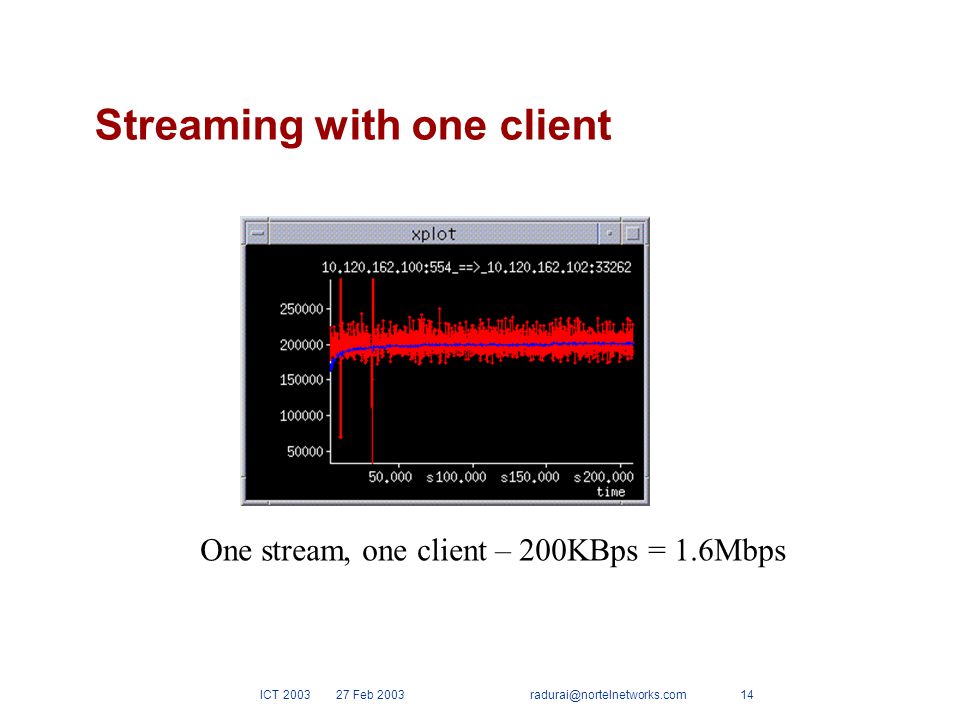 ICT Feb Streaming with one client One stream, one client – 200KBps = 1.6Mbps
