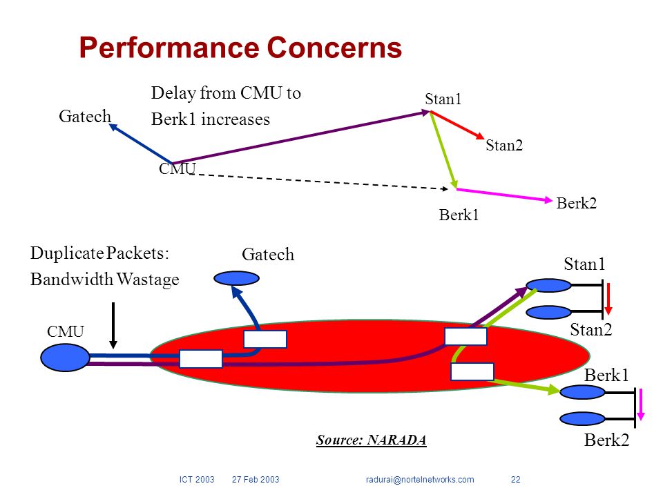 ICT Feb Performance Concerns CMU Gatech Stan1 Stan2 Berk1 Berk2 Duplicate Packets: Bandwidth Wastage CMU Stan1 Stan2 Berk2 Gatech Berk1 Delay from CMU to Berk1 increases Source: NARADA