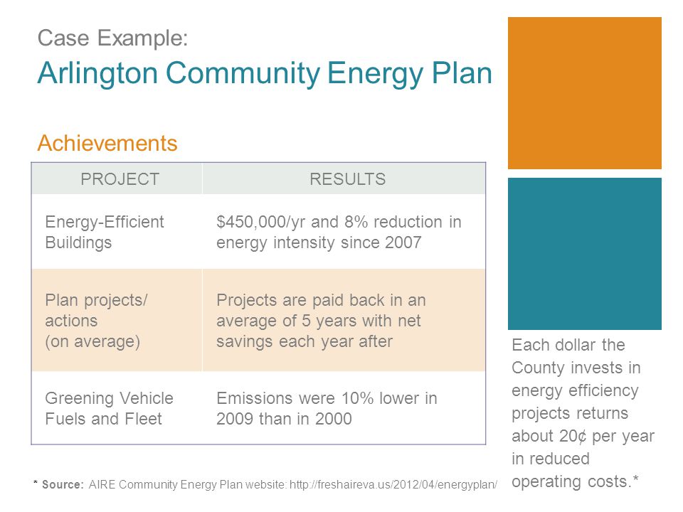 Case Example: Arlington Community Energy Plan Achievements PROJECTRESULTS Energy-Efficient Buildings $450,000/yr and 8% reduction in energy intensity since 2007 Plan projects/ actions (on average) Projects are paid back in an average of 5 years with net savings each year after Greening Vehicle Fuels and Fleet Emissions were 10% lower in 2009 than in 2000 Each dollar the County invests in energy efficiency projects returns about 20¢ per year in reduced operating costs.* * Source: AIRE Community Energy Plan website:
