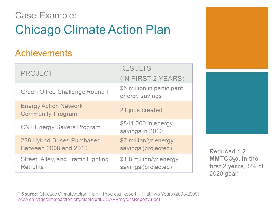 Case Example: Chicago Climate Action Plan PROJECT RESULTS (IN FIRST 2 YEARS) Green Office Challenge Round I $5 million in participant energy savings Energy Action Network Community Program 21 jobs created CNT Energy Savers Program $844,000 in energy savings in Hybrid Buses Purchased Between 2008 and 2010 $7 million/yr energy savings (projected) Street, Alley, and Traffic Lighting Retrofits $1.8 million/yr energy savings (projected) Achievements Reduced 1.2 MMTCO 2 e, in the first 2 years, 8% of 2020 goal* * Source: Chicago Climate Action Plan – Progress Report – First Two Years ( )