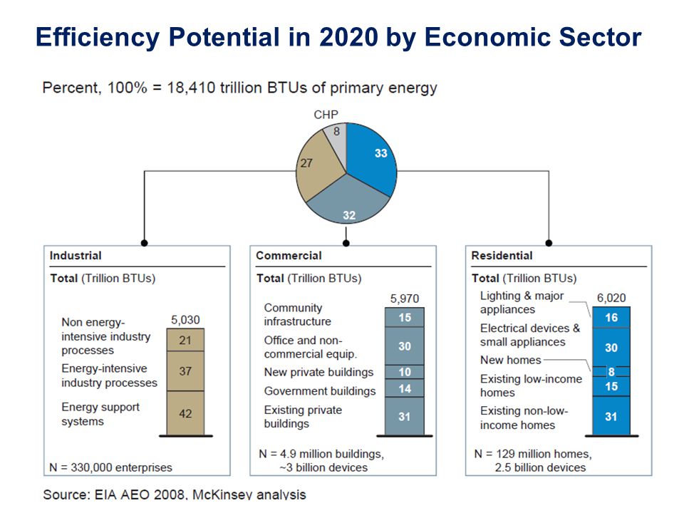 Efficiency Potential in 2020 by Economic Sector