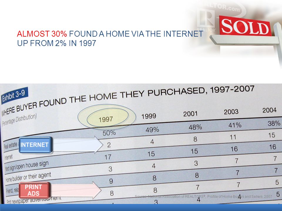 ALMOST 30% FOUND A HOME VIA THE INTERNET UP FROM 2% IN 1997 Source: National Association of REALTORS ®, Profile of Home Buyers and Sellers, 2007