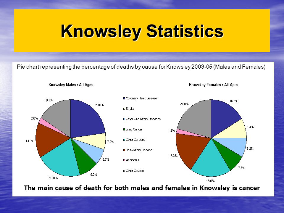 Knowsley Statistics Pie chart representing the percentage of deaths by cause for Knowsley (Males and Females) The main cause of death for both males and females in Knowsley is cancer