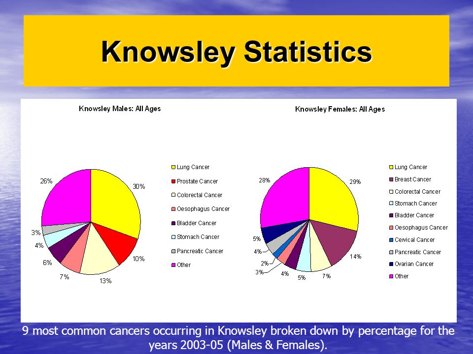 Knowsley Statistics 9 most common cancers occurring in Knowsley broken down by percentage for the years (Males & Females).