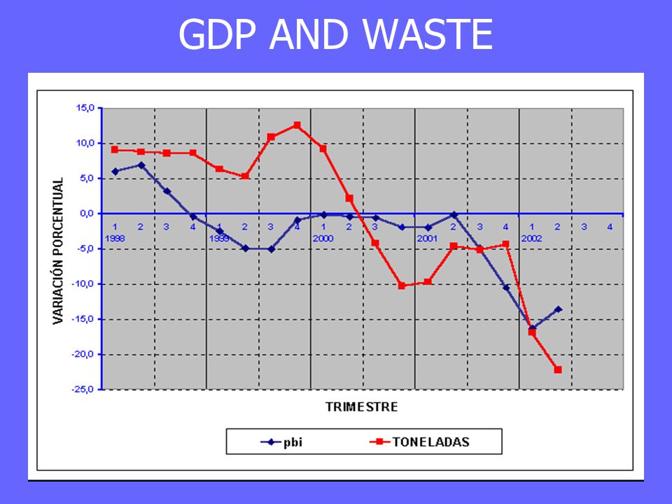 GDP AND WASTE
