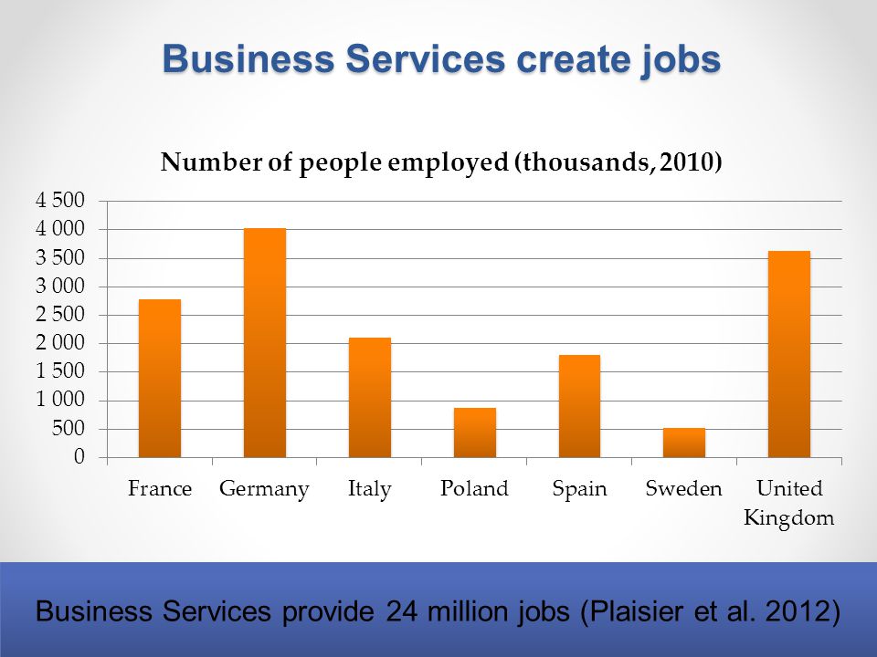 Business Services create jobs Business Services provide 24 million jobs (Plaisier et al. 2012)