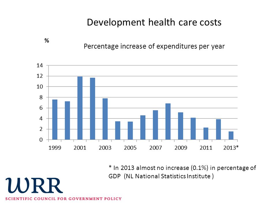 * In 2013 almost no increase (0.1%) in percentage of GDP (NL National Statistics Institute ) Development health care costs Percentage increase of expenditures per year