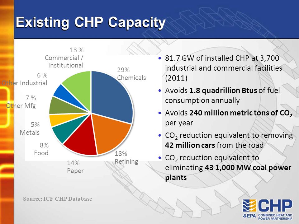 Existing CHP Capacity Source: ICF CHP Database 81.7 GW of installed CHP at 3,700 industrial and commercial facilities (2011) Avoids 1.8 quadrillion Btus of fuel consumption annually Avoids 240 million metric tons of CO 2 per year CO 2 reduction equivalent to removing 42 million cars from the road CO 2 reduction equivalent to eliminating 43 1,000 MW coal power plants 29% Chemicals 14% Paper 8% Food 18% Refining 5% Metals 7 % Other Mfg 6 % Other Industrial 13 % Commercial / Institutional