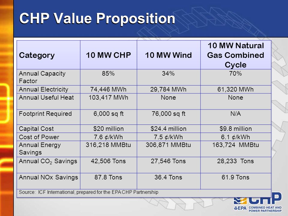 CHP Value Proposition