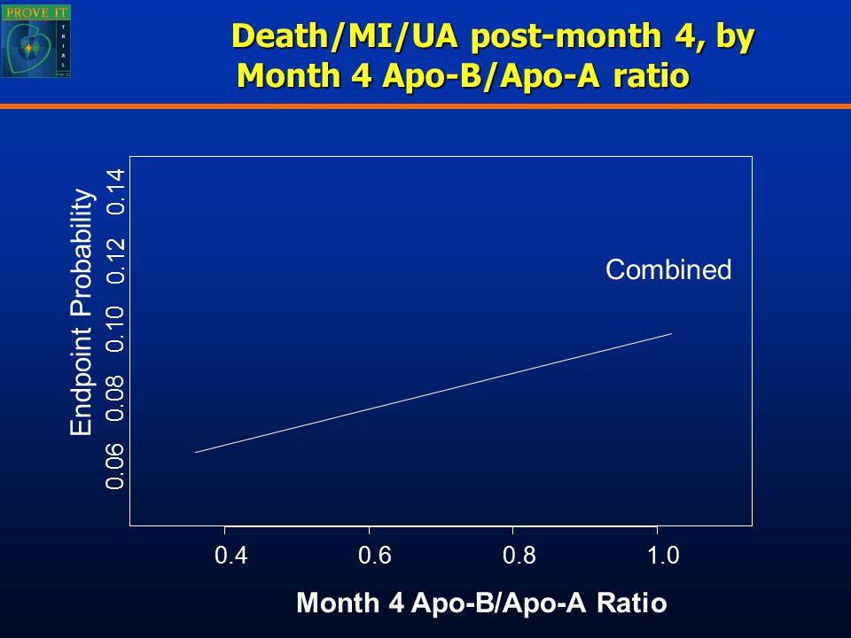 Death/MI/UA post-month 4, by Month 4 Apo-B/Apo-A ratio Death/MI/UA post-month 4, by Month 4 Apo-B/Apo-A ratio Month 4 Apo-B/Apo-A Ratio Endpoint Probability Combined