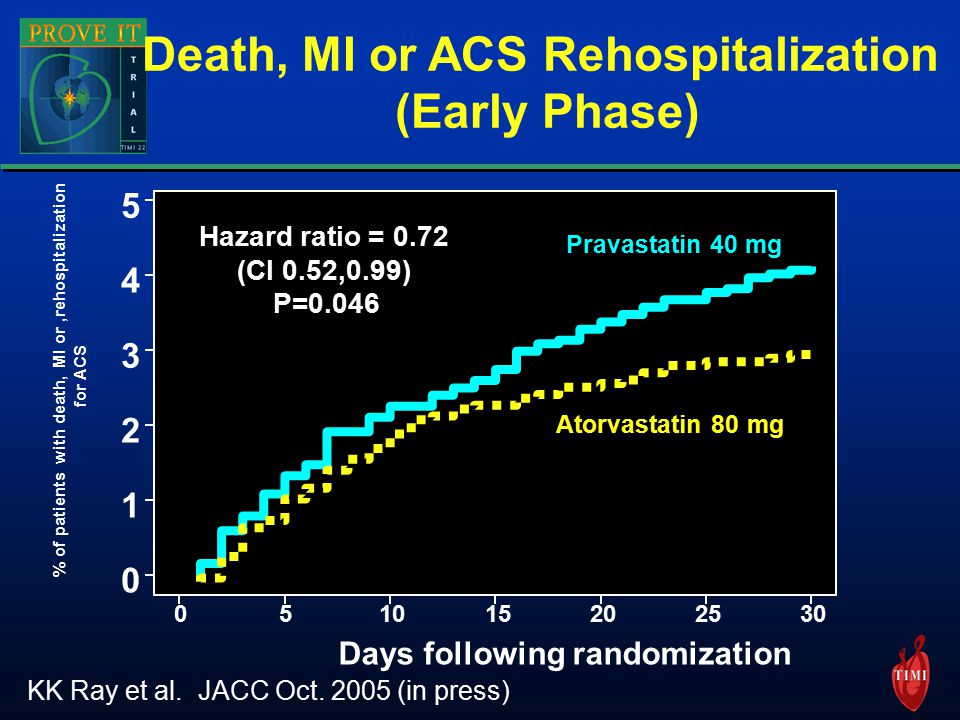Pravastatin 40 mg Atorvastatin 80 mg Hazard ratio = 0.72 (CI 0.52,0.99) P=0.046 Days following randomization % of patients with death, MI or,rehospitalization for ACS Death, MI or ACS Rehospitalization (Early Phase) KK Ray et al.