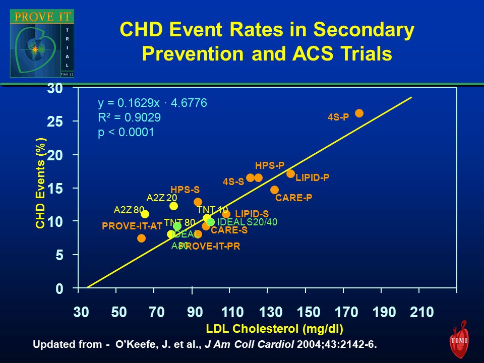 CHD Event Rates in Secondary Prevention and ACS Trials Updated from - O’Keefe, J.