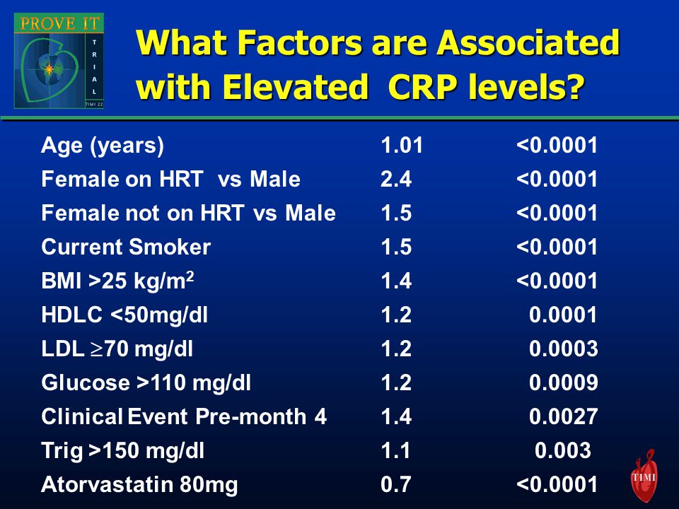 What Factors are Associated with Elevated CRP levels.