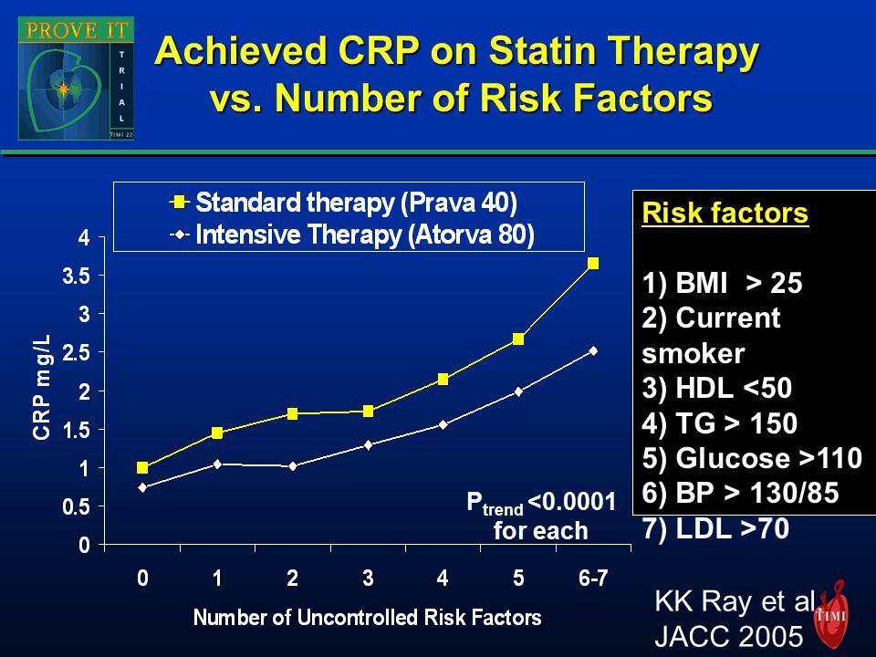 Achieved CRP on Statin Therapy vs.