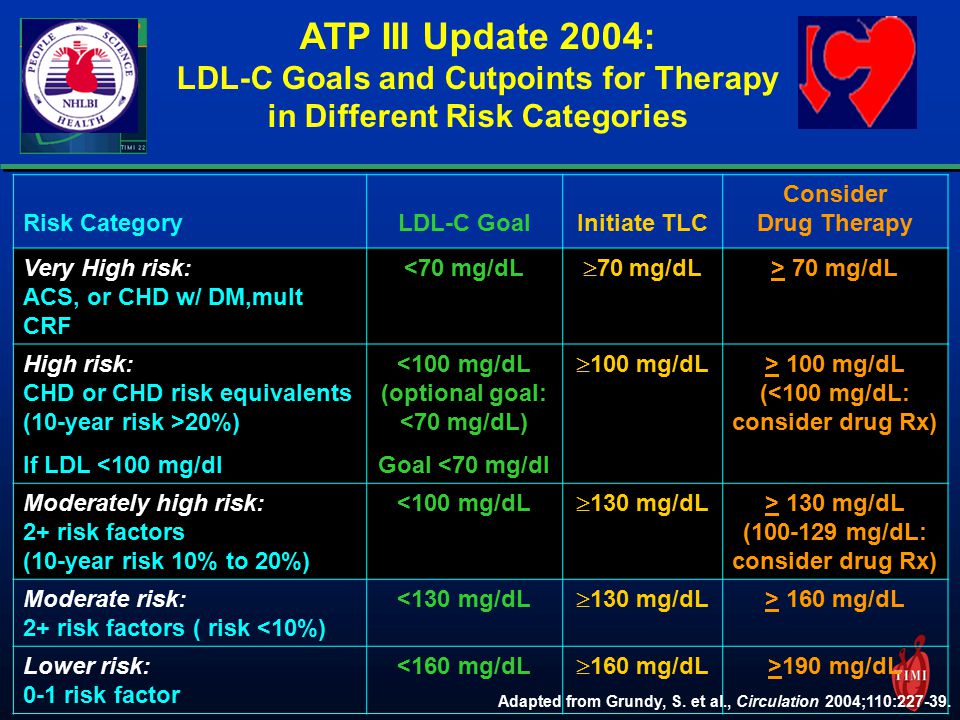Risk CategoryLDL-C GoalInitiate TLC Consider Drug Therapy Very High risk: ACS, or CHD w/ DM,mult CRF <70 mg/dL  70 mg/dL > 70 mg/dL High risk: CHD or CHD risk equivalents (10-year risk >20%) If LDL <100 mg/dl <100 mg/dL (optional goal: <70 mg/dL) Goal <70 mg/dl  100 mg/dL > 100 mg/dL (<100 mg/dL: consider drug Rx) Moderately high risk: 2+ risk factors (10-year risk 10% to 20%) <100 mg/dL  130 mg/dL > 130 mg/dL ( mg/dL: consider drug Rx) Moderate risk: 2+ risk factors ( risk <10%) <130 mg/dL  130 mg/dL > 160 mg/dL Lower risk: 0-1 risk factor <160 mg/dL  160 mg/dL >190 mg/dL ATP III Update 2004: LDL-C Goals and Cutpoints for Therapy in Different Risk Categories Adapted from Grundy, S.