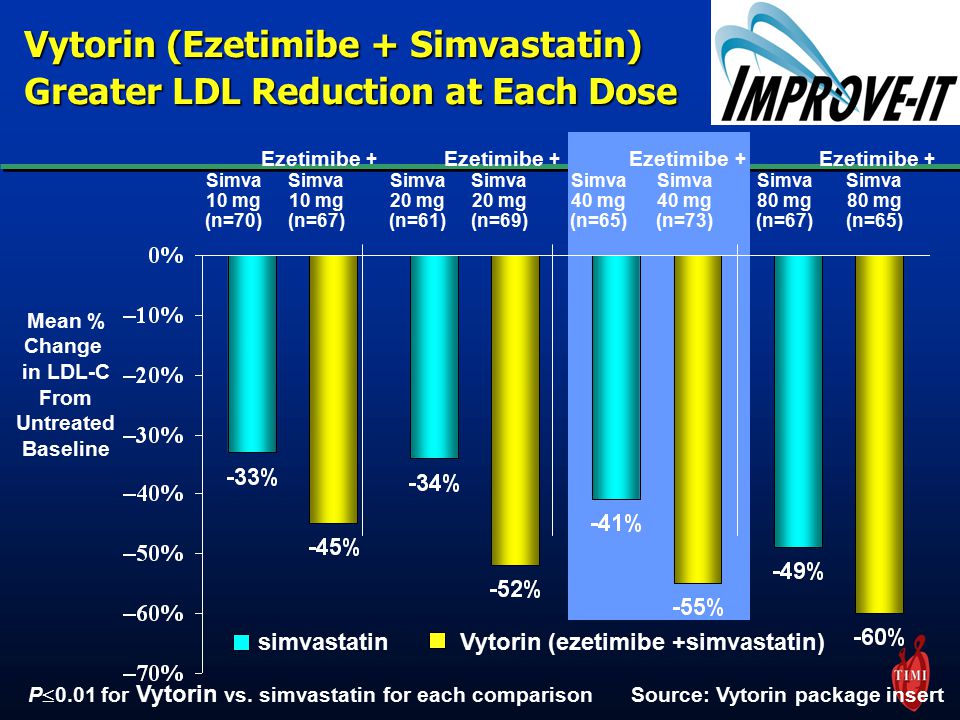 Vytorin (Ezetimibe + Simvastatin) Greater LDL Reduction at Each Dose Simva 80 mg (n=67) Ezetimibe + Simva 80 mg (n=65) Simva 40 mg (n=65) Ezetimibe + Simva 40 mg (n=73) Simva 20 mg (n=61) Ezetimibe + Simva 20 mg (n=69) Simva 10 mg (n=70) Ezetimibe + Simva 10 mg (n=67) Mean % Change in LDL-C From Untreated Baseline simvastatinVytorin (ezetimibe +simvastatin) P  0.01 for Vytorin vs.