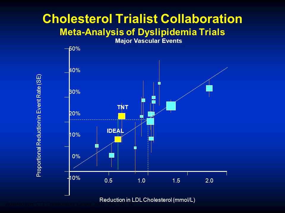 Cholesterol Trialist Collaboration Meta-Analysis of Dyslipidemia Trials 50% 40% 30% 20% 10% 0% -10% Adapted from CTT Collaborators.